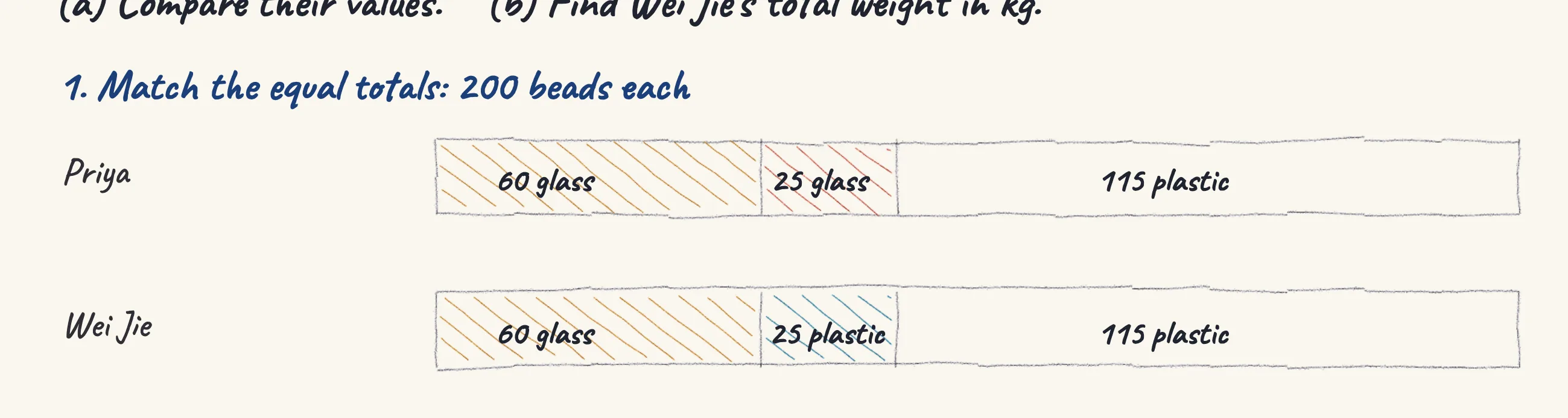 One step of the worked solution to Priya and Wei Jie's beads — glass and plastic, drawn in pencil.