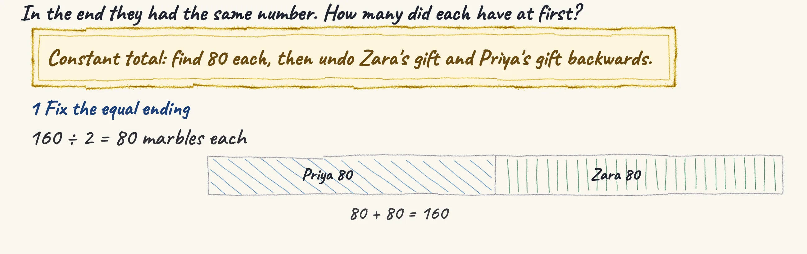 One step of the worked solution to Marbles — Priya and Zara swap shares, drawn in pencil.