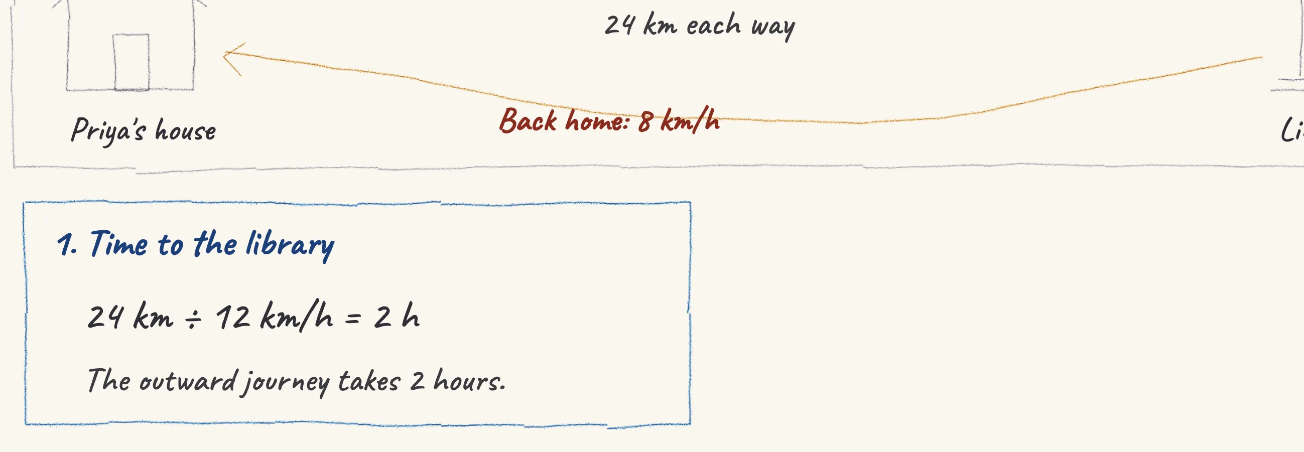 One step of the worked solution to Priya's ride to the library — average speed, drawn in pencil.