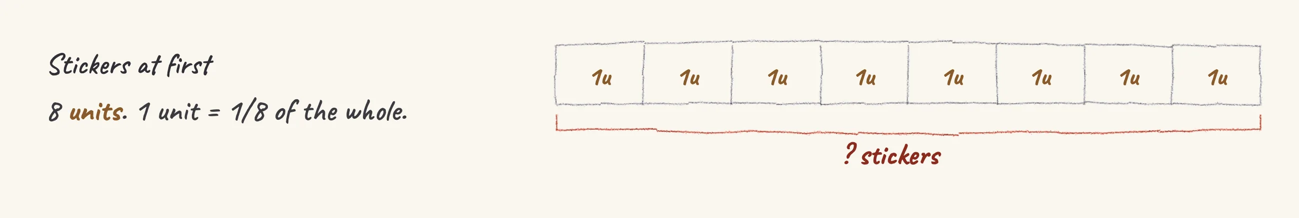 One step of the worked solution to Stickers — Priya gives some away, 36 left, drawn in pencil.