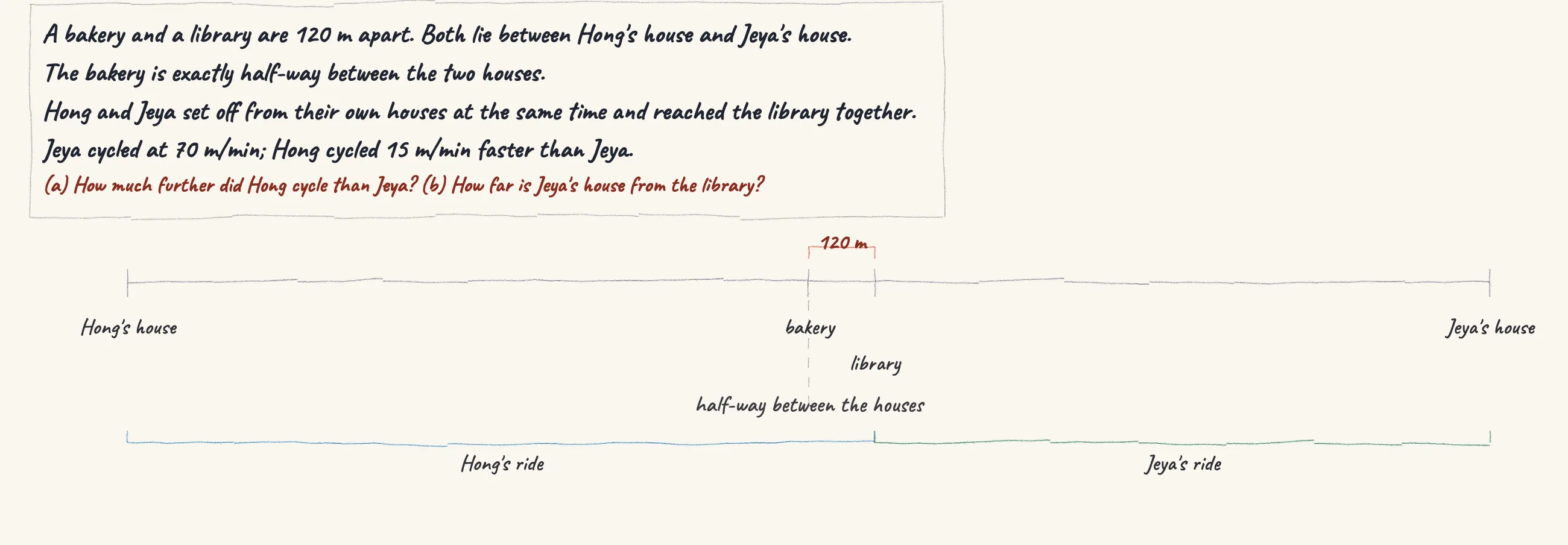 One step of the worked solution to PSLE 2012 — Bakery and library, drawn in pencil.