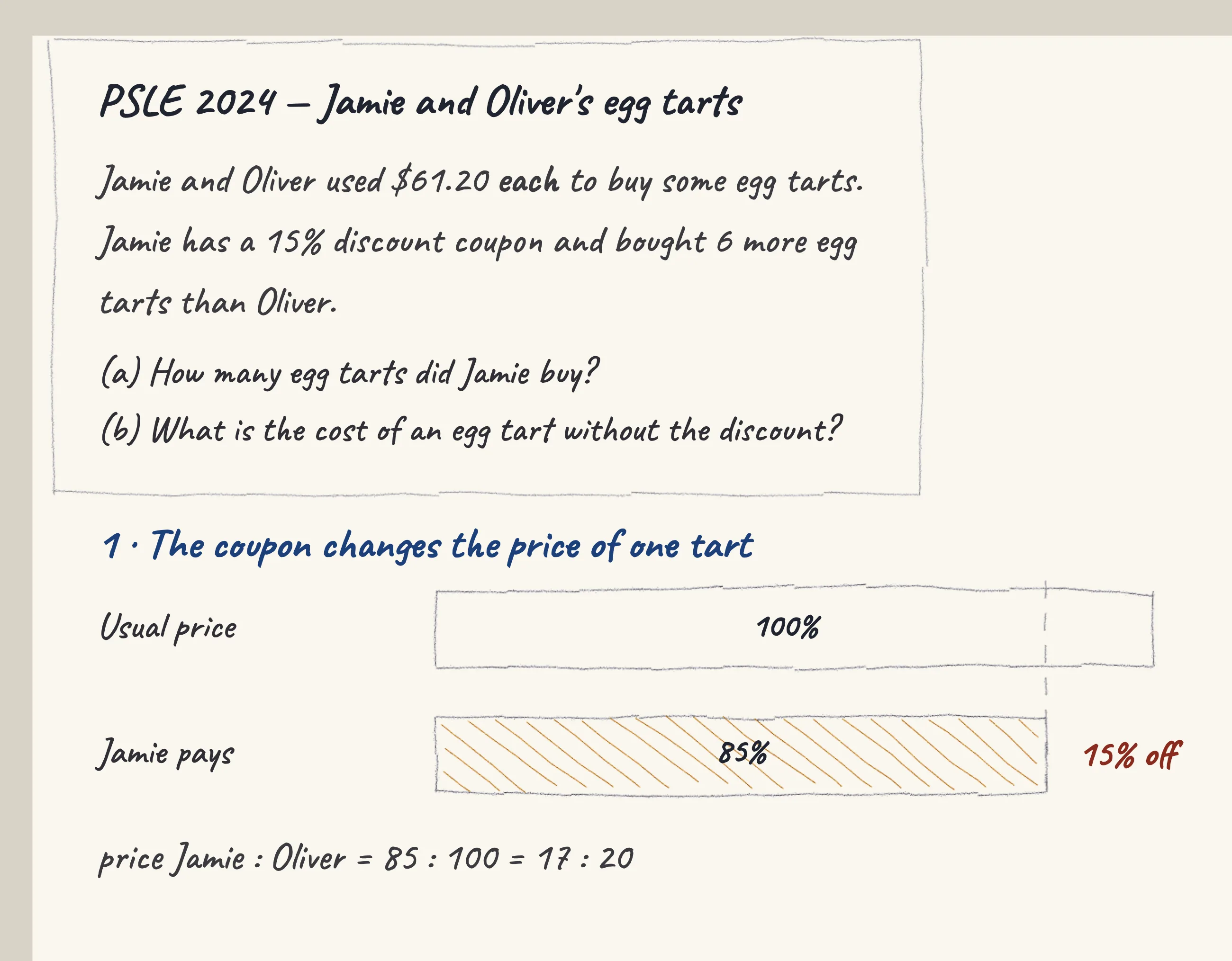 One step of the worked solution to PSLE 2024 — Jamie oliver egg tarts, drawn in pencil.