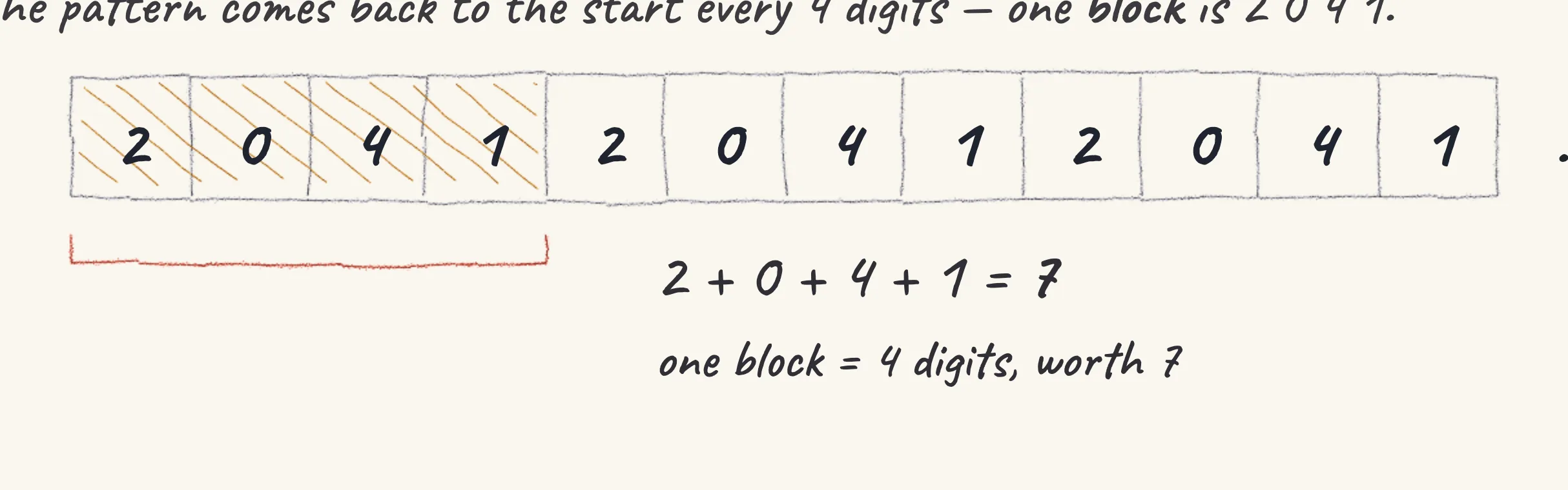 One step of the worked solution to PSLE 2024 — Repeating digits 2041, drawn in pencil.