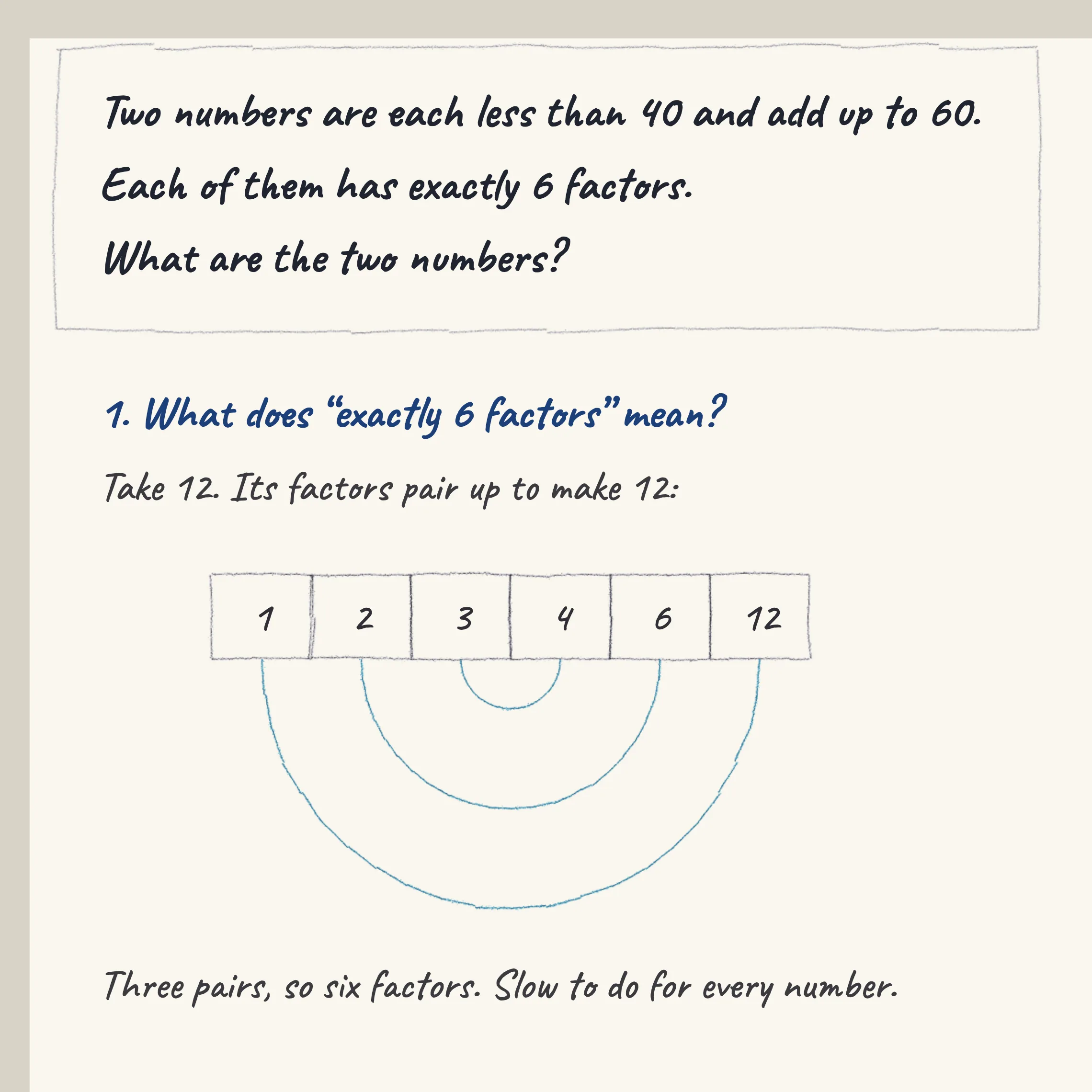One step of the worked solution to PSLE 2024 — Two numbers six factors, drawn in pencil.