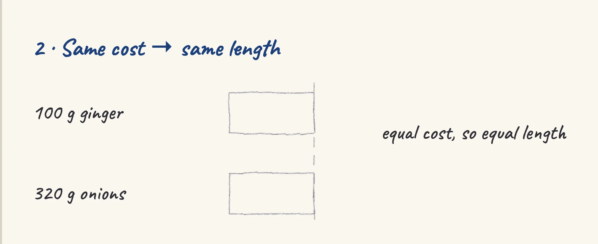 One step of the worked solution to PSLE 2025 — Ginger and onions, drawn in pencil.