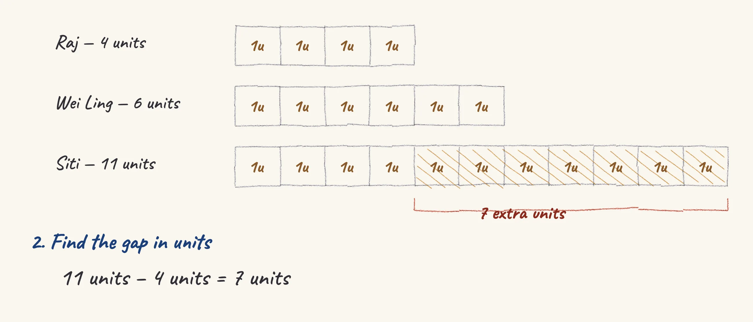 One step of the worked solution to Raj, Wei Ling, and Siti packed oranges in the ratio 4 : 6 : 11., drawn in pencil.