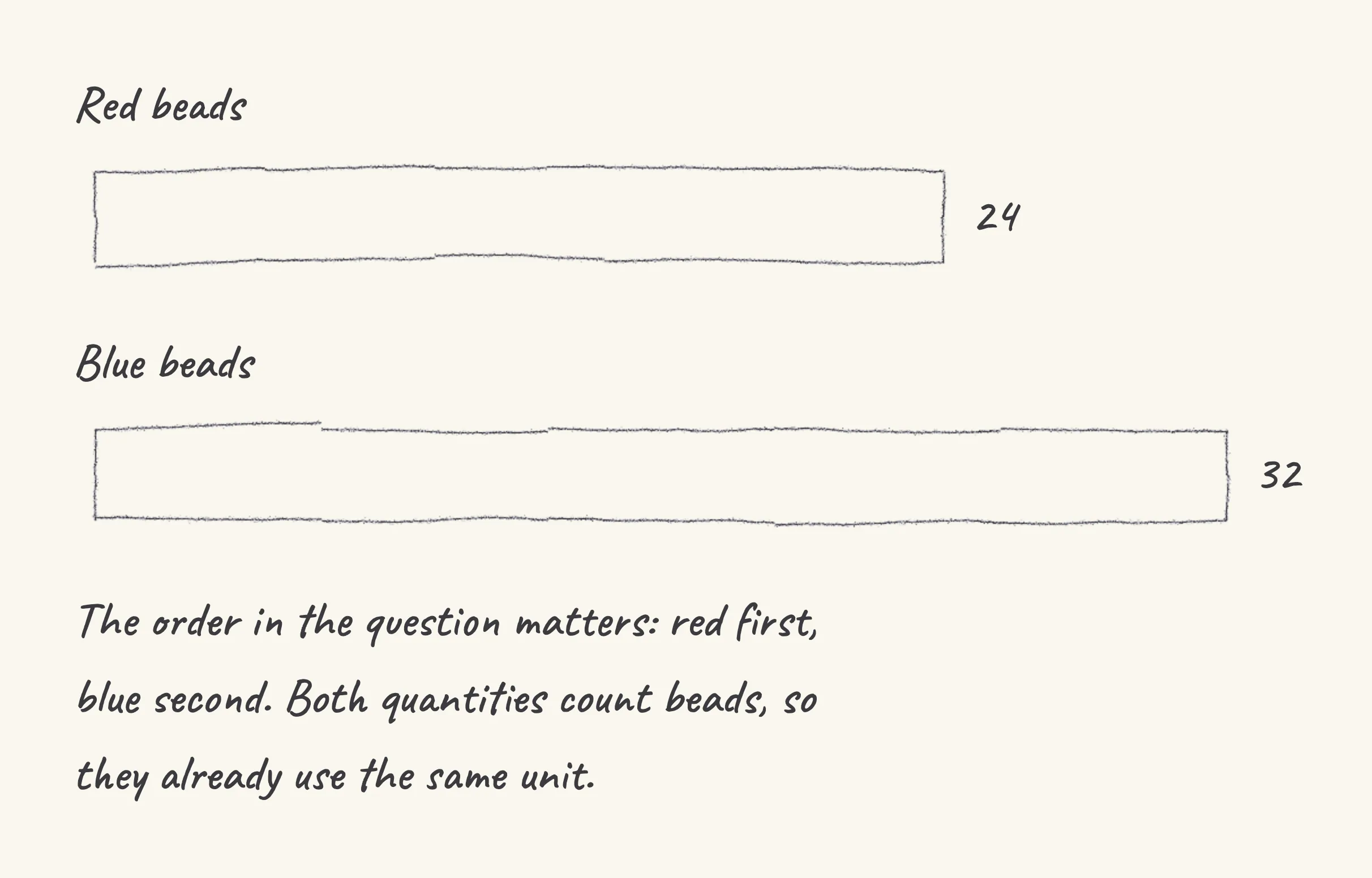 One step of the worked solution to Red and blue beads — 24 and 32, drawn in pencil.
