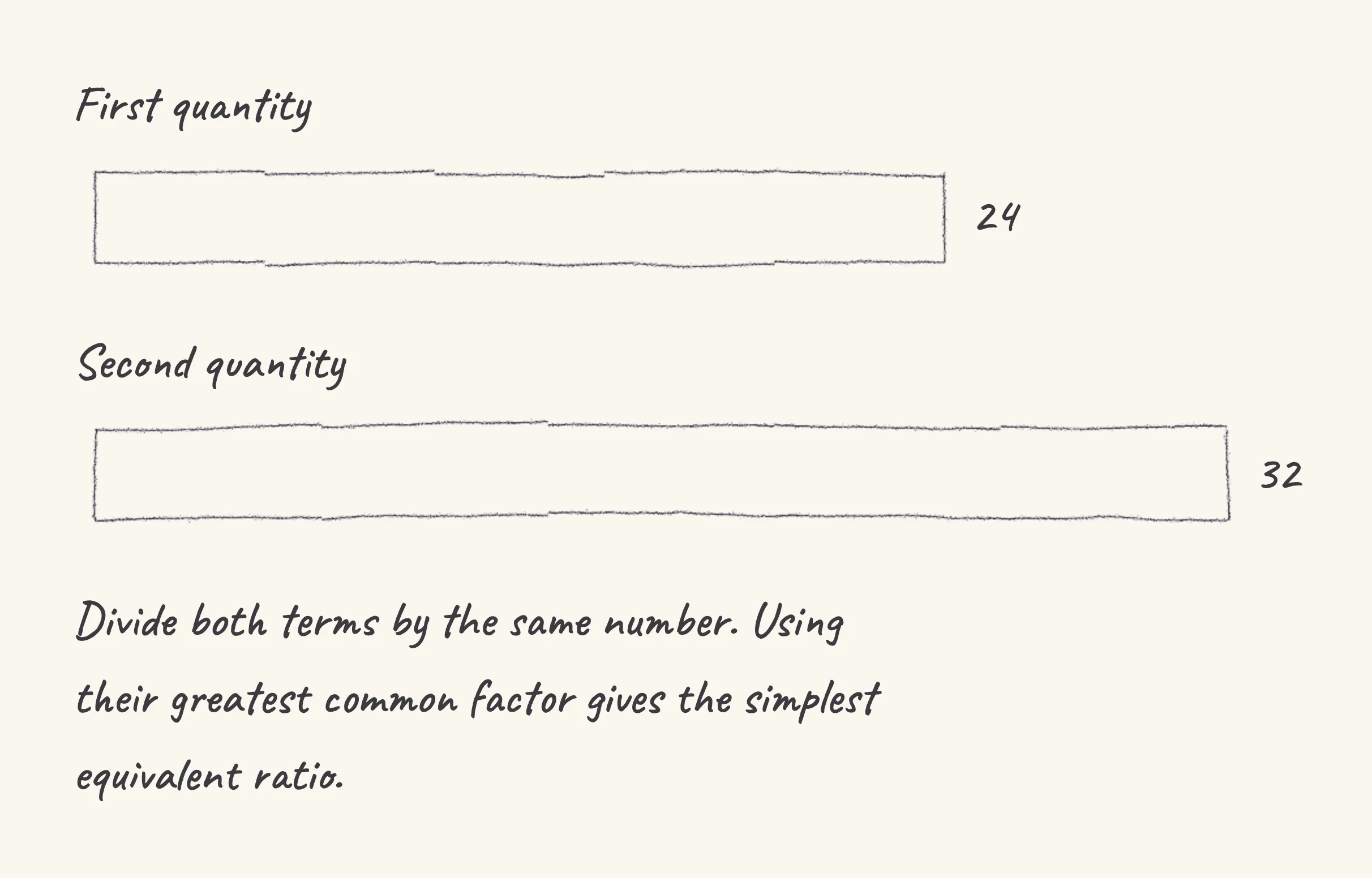One step of the worked solution to Simplify the ratio 24 : 32, drawn in pencil.
