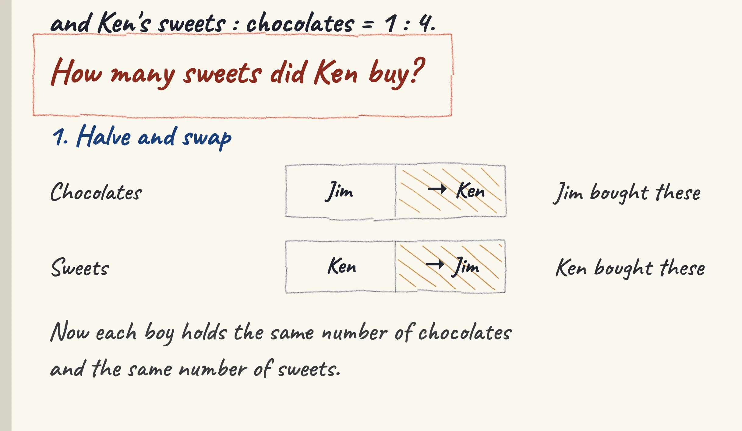 One step of the worked solution to Jim and Ken — sweets and chocolates, drawn in pencil.