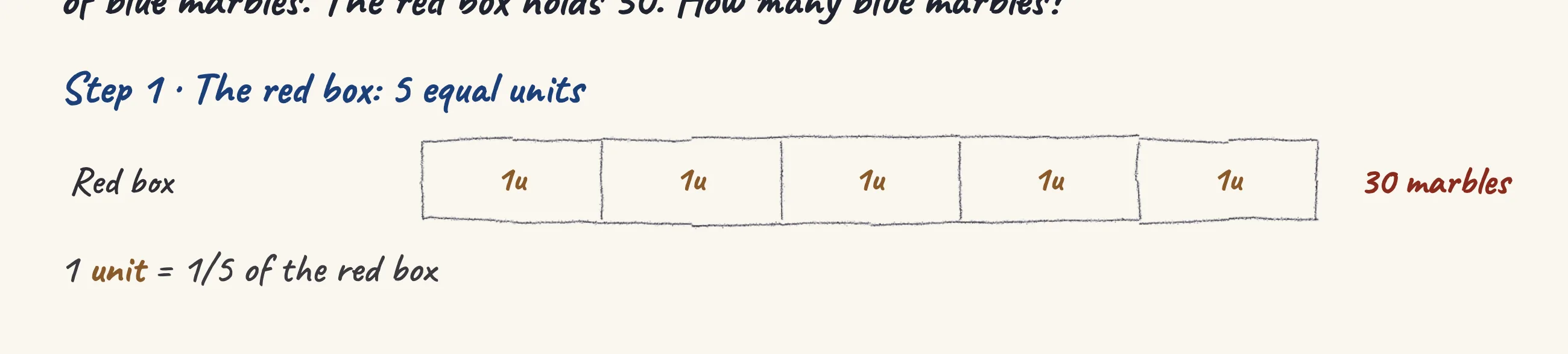 One step of the worked solution to Marbles — red and blue boxes, matching fractions, drawn in pencil.