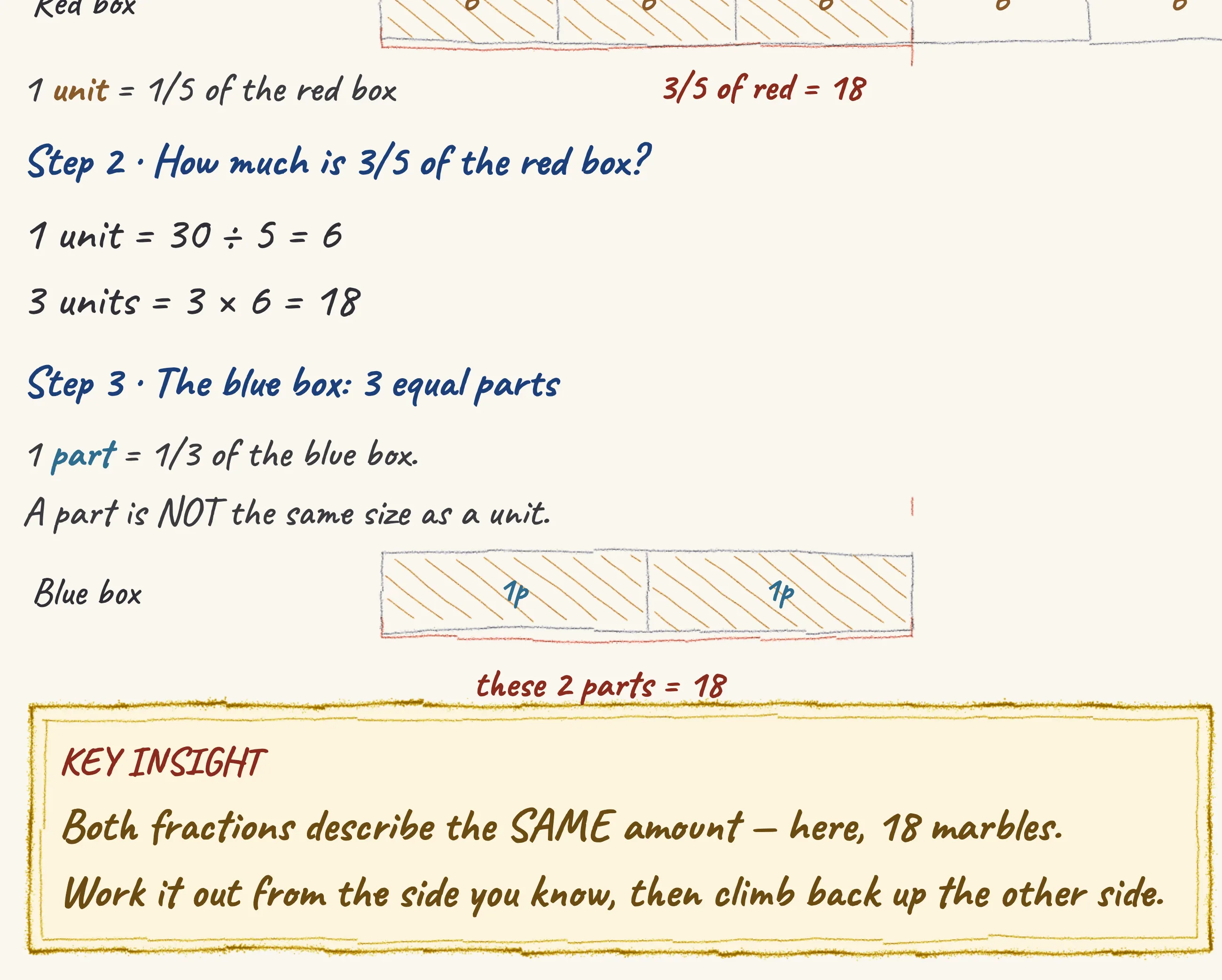 The key insight from Marbles — red and blue boxes, matching fractions, drawn in pencil.