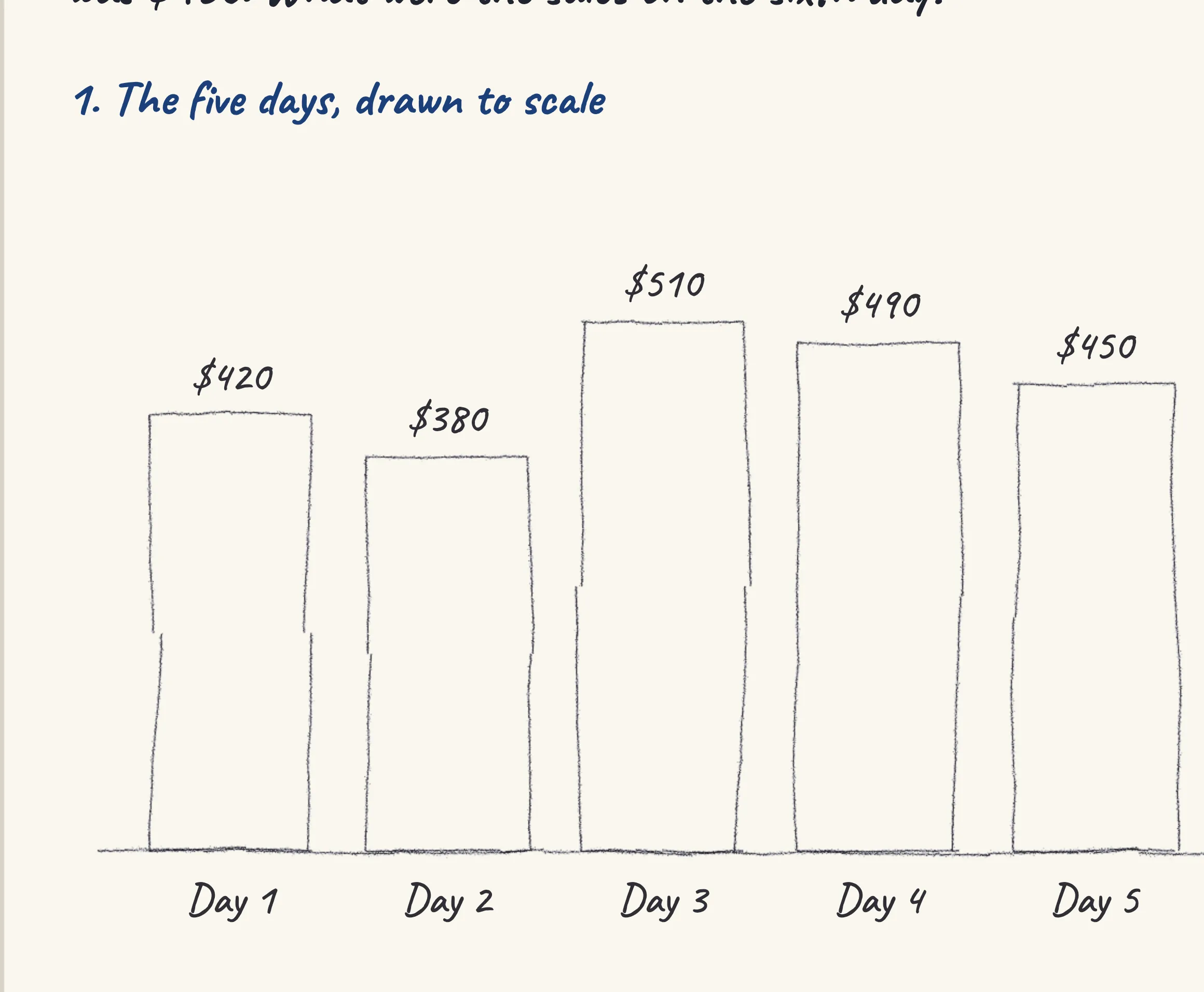 One step of the worked solution to Shop sales — a sixth day pulls the average down, drawn in pencil.