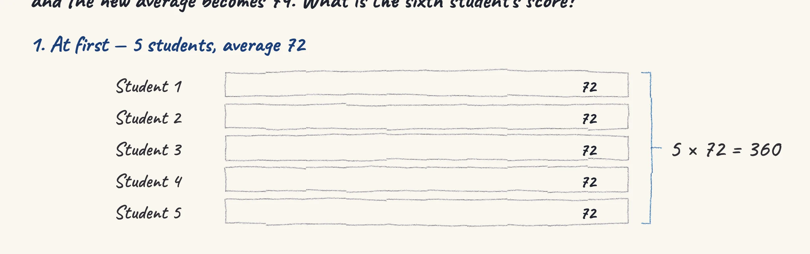 One step of the worked solution to Test scores — a sixth student joins the group, drawn in pencil.