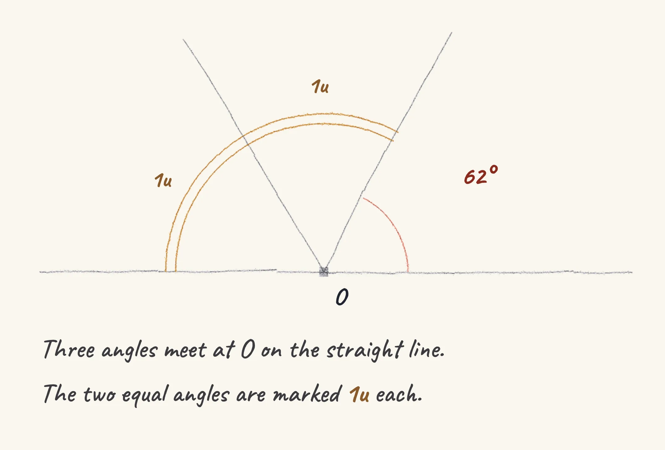 One step of the worked solution to Angles on a line — two equal ones and 62°, drawn in pencil.