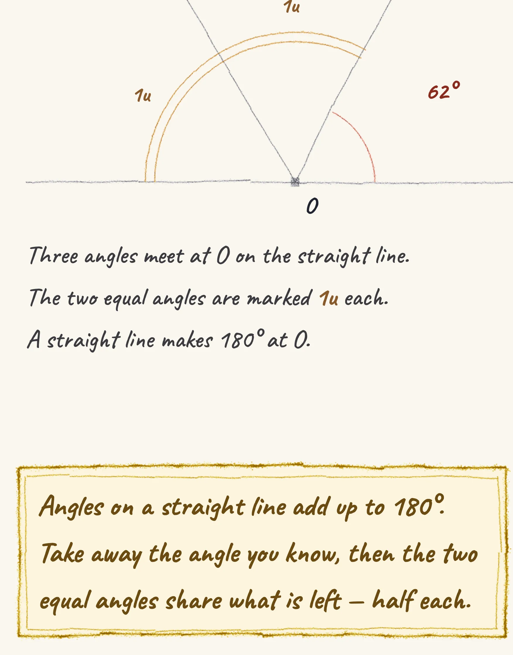 The key insight from Angles on a line — two equal ones and 62°, drawn in pencil.