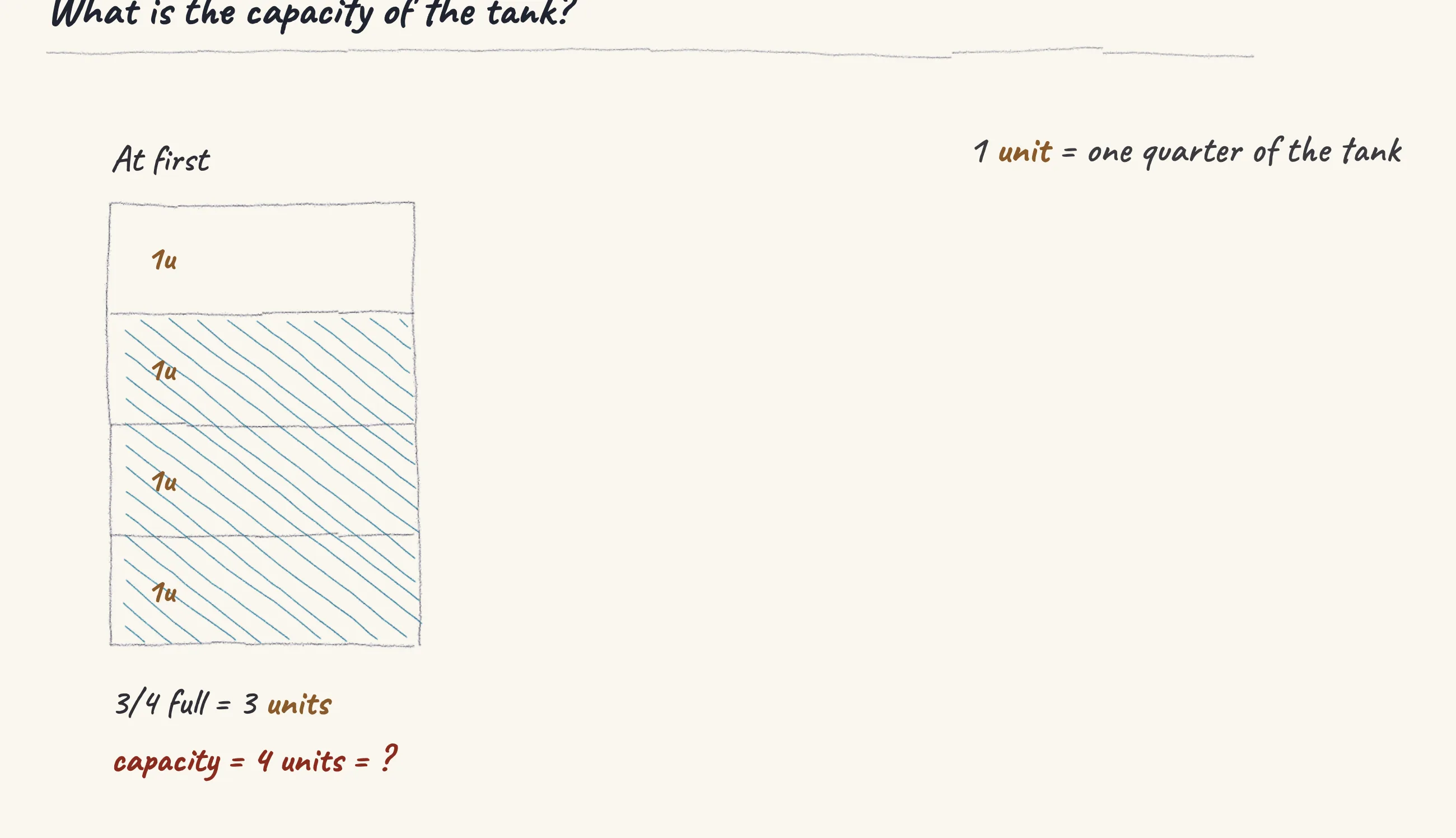 One step of the worked solution to Water tank — from three-quarters full to half, drawn in pencil.