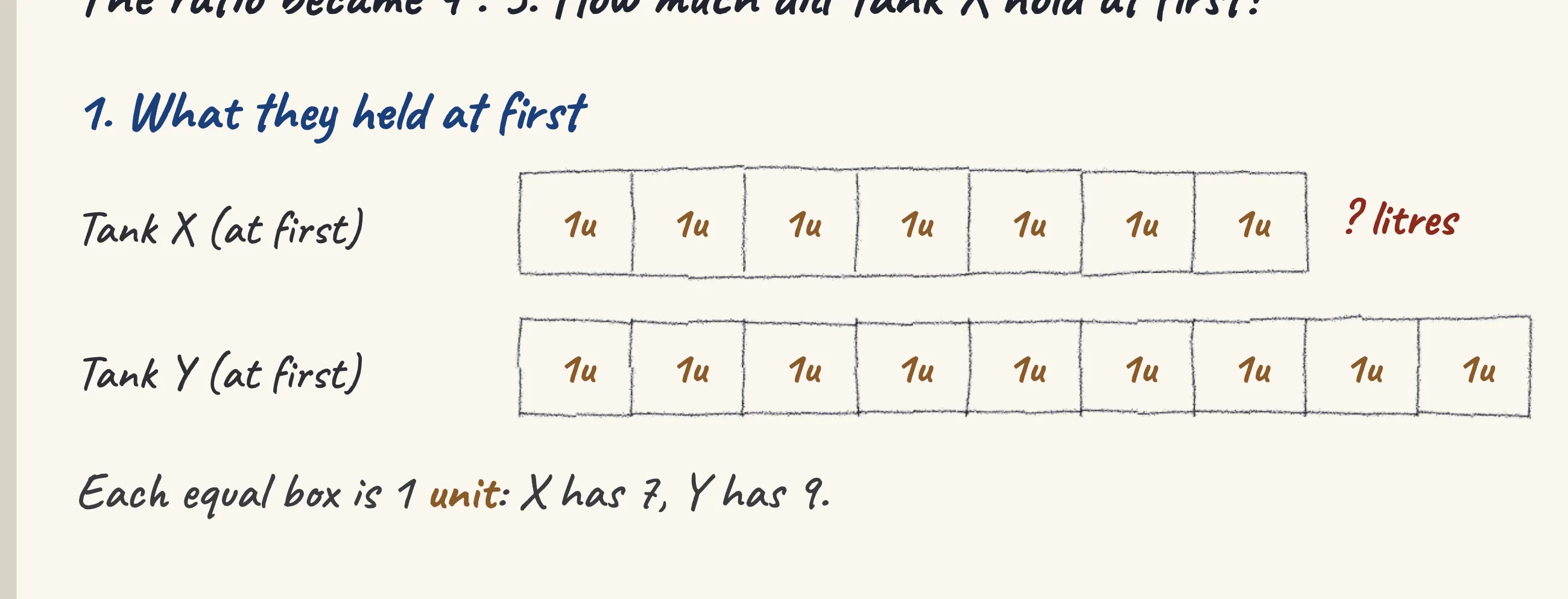 One step of the worked solution to Tank X and Tank Y held water in the ratio 7 : 9., drawn in pencil.
