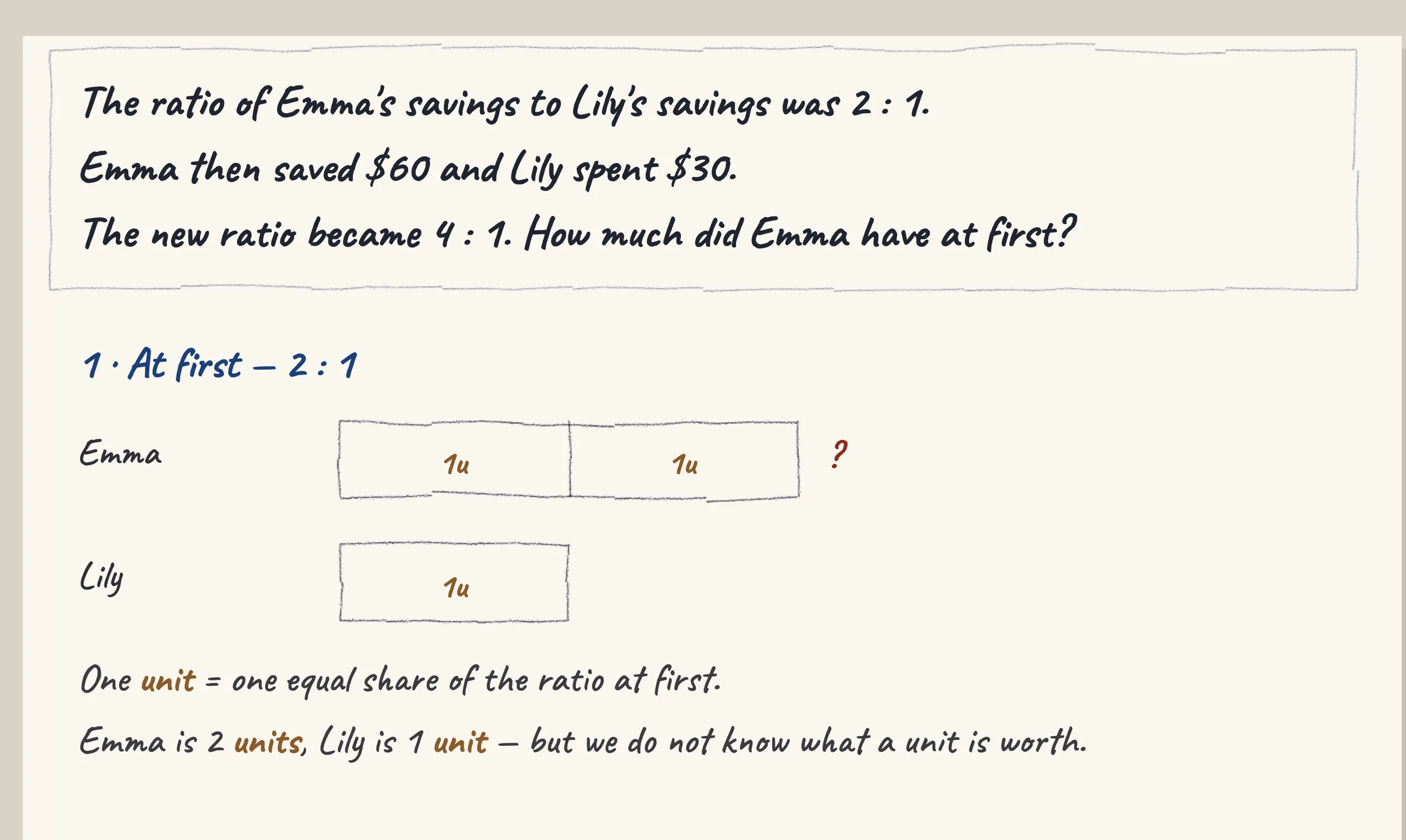 One step of the worked solution to Emma and Lily's savings — 2 : 1 becomes 4 : 1, drawn in pencil.