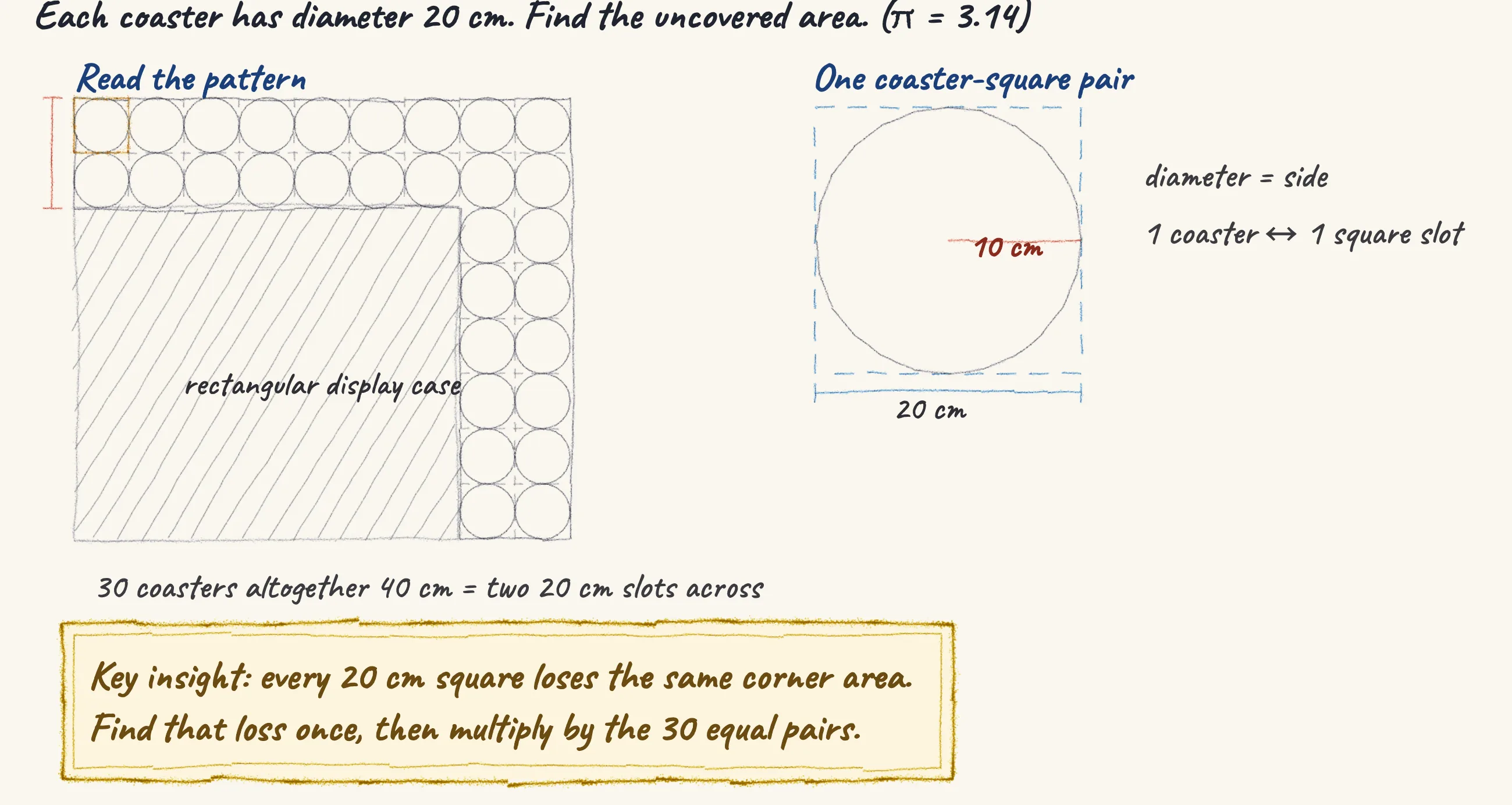 One step of the worked solution to Bakery countertop — coasters around the display case, drawn in pencil.