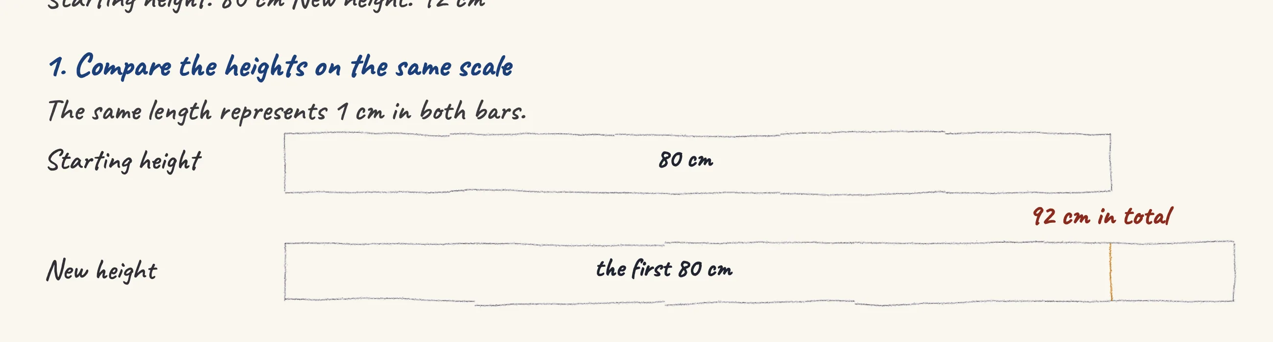 One step of the worked solution to A sunflower — the percentage increase, drawn in pencil.