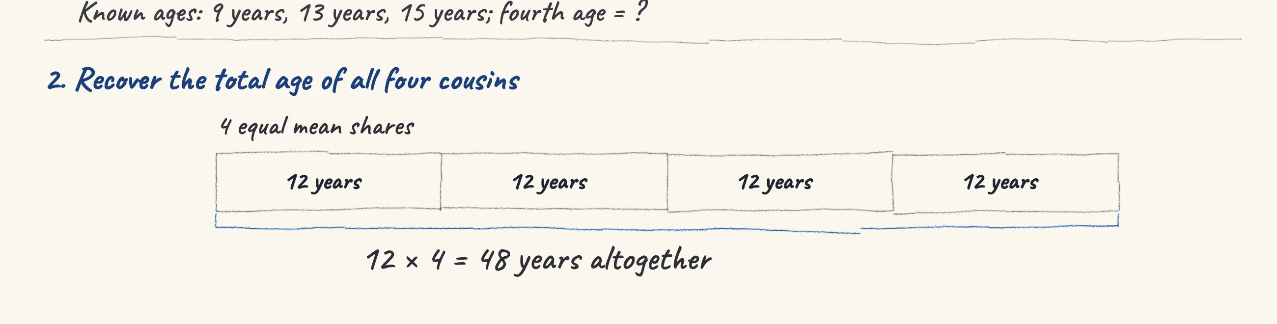 One step of the worked solution to Four cousins — the mean age, drawn in pencil.