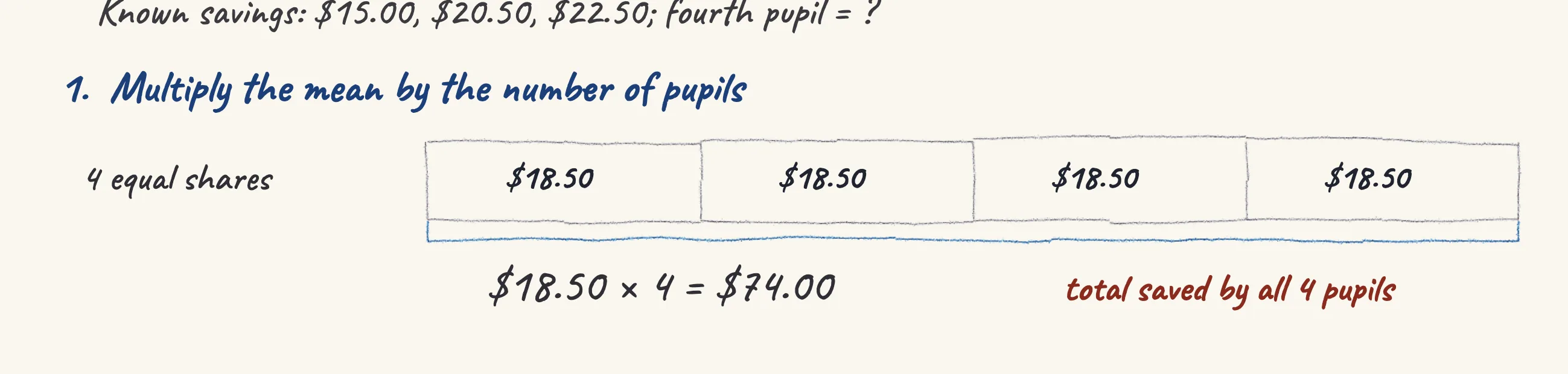 One step of the worked solution to Savings — the mean of four pupils, drawn in pencil.