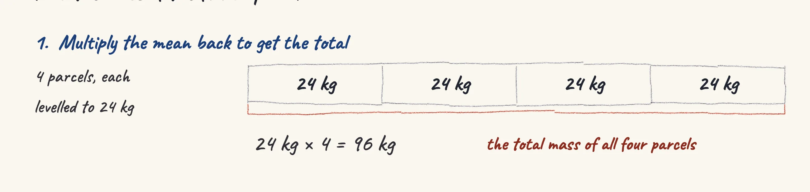 One step of the worked solution to Four parcels — the mean mass, drawn in pencil.