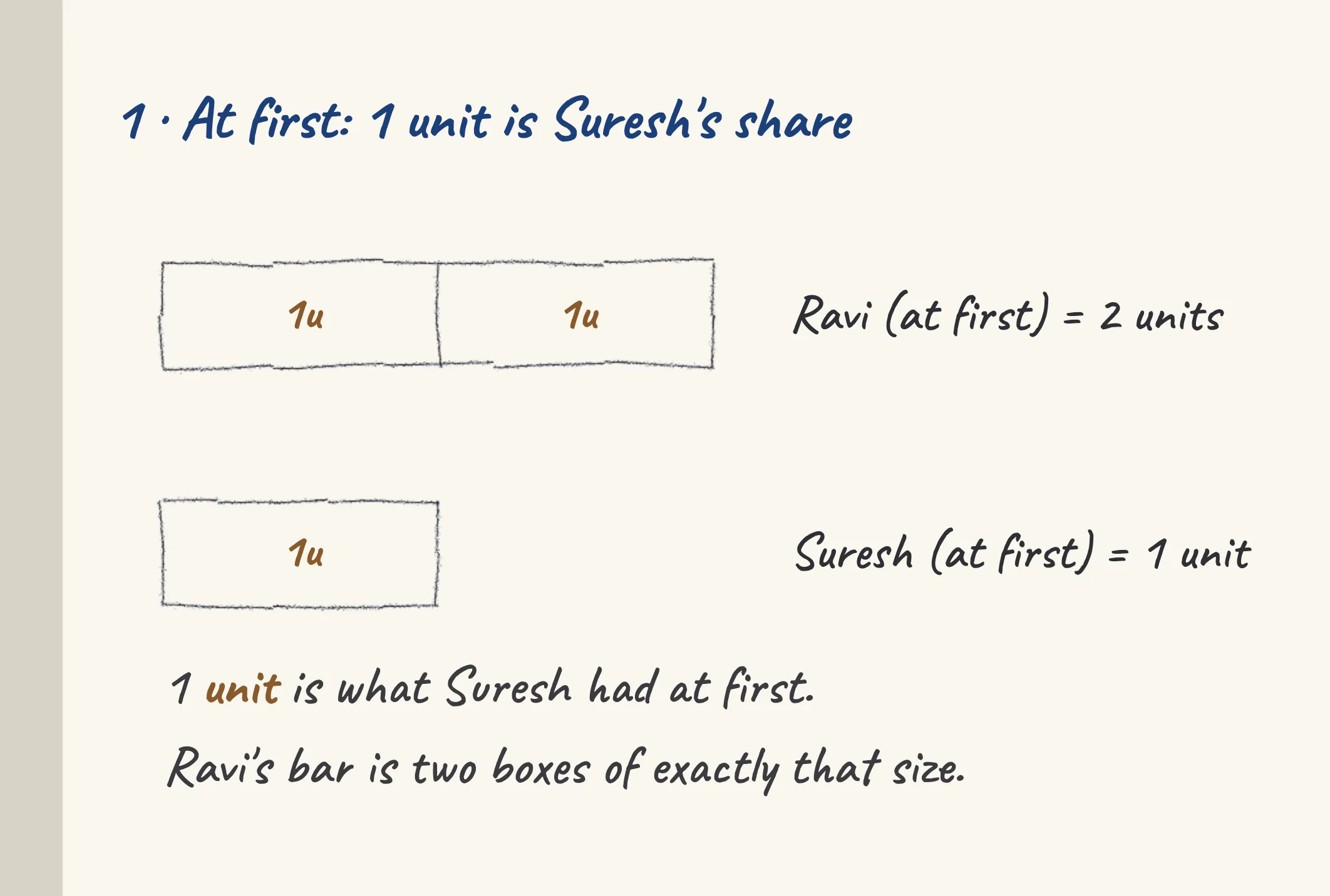One step of the worked solution to Ravi and Suresh's marbles — 2 : 1 to 4 : 1, drawn in pencil.