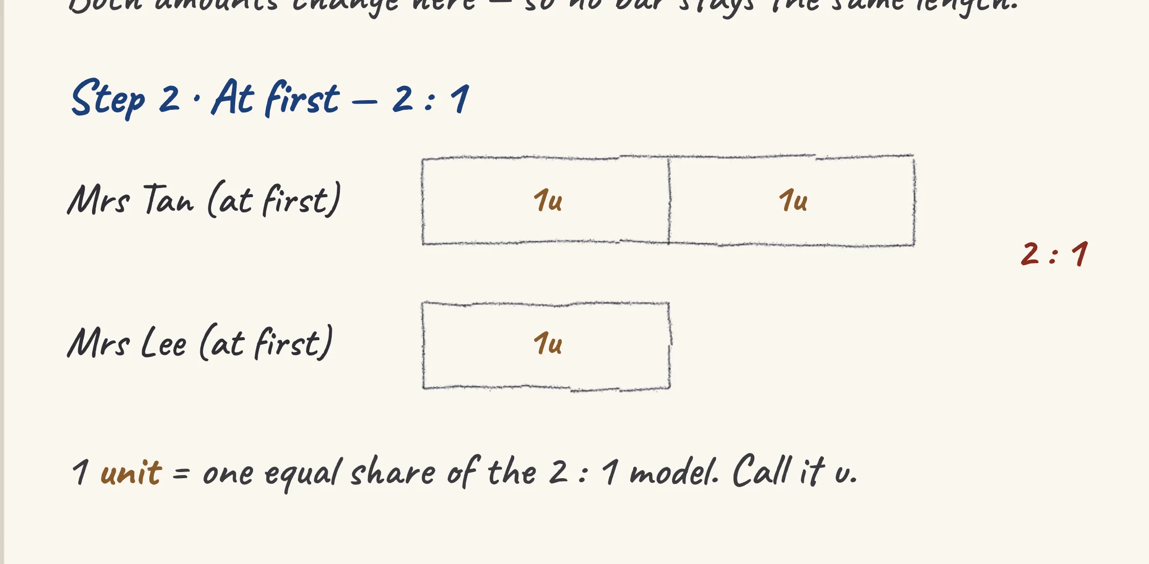 One step of the worked solution to Mrs Tan and Mrs Lee's stamps — 2 : 1 to 4 : 1, drawn in pencil.