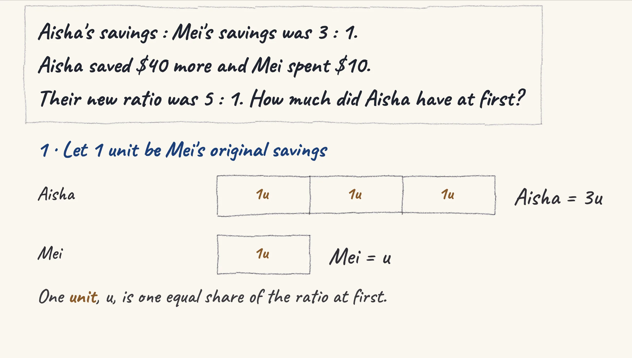 One step of the worked solution to The ratio of Aisha's savings to Mei's savings was 3:1., drawn in pencil.
