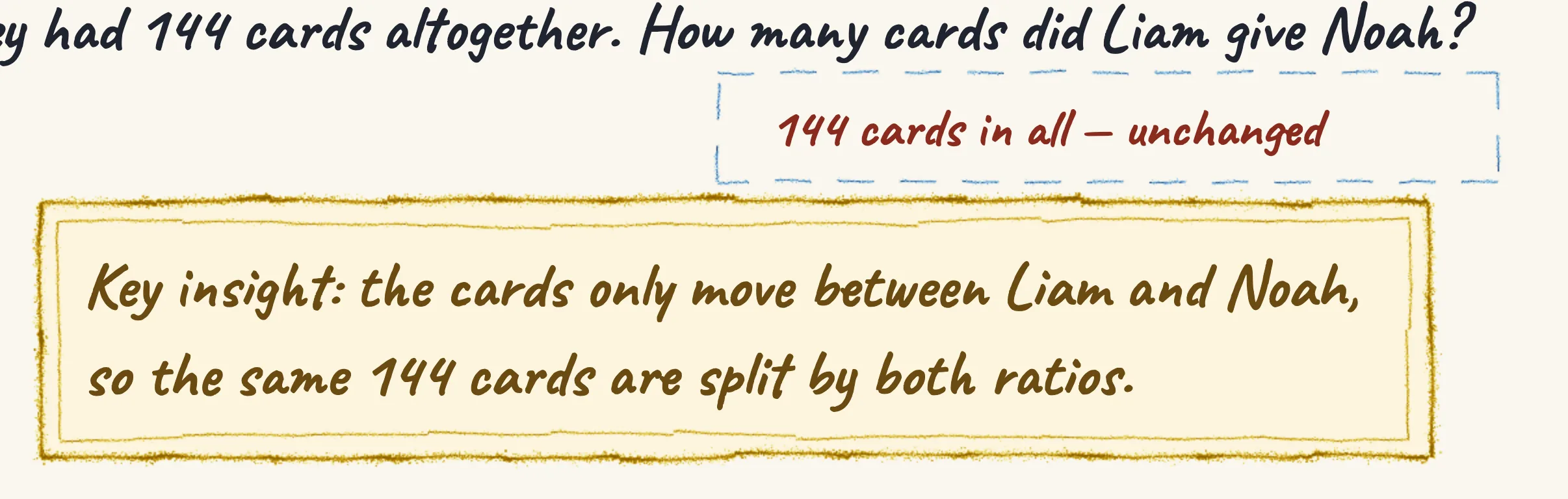 One step of the worked solution to Liam and Noah's cards — 7 : 5 becomes 5 : 7, drawn in pencil.