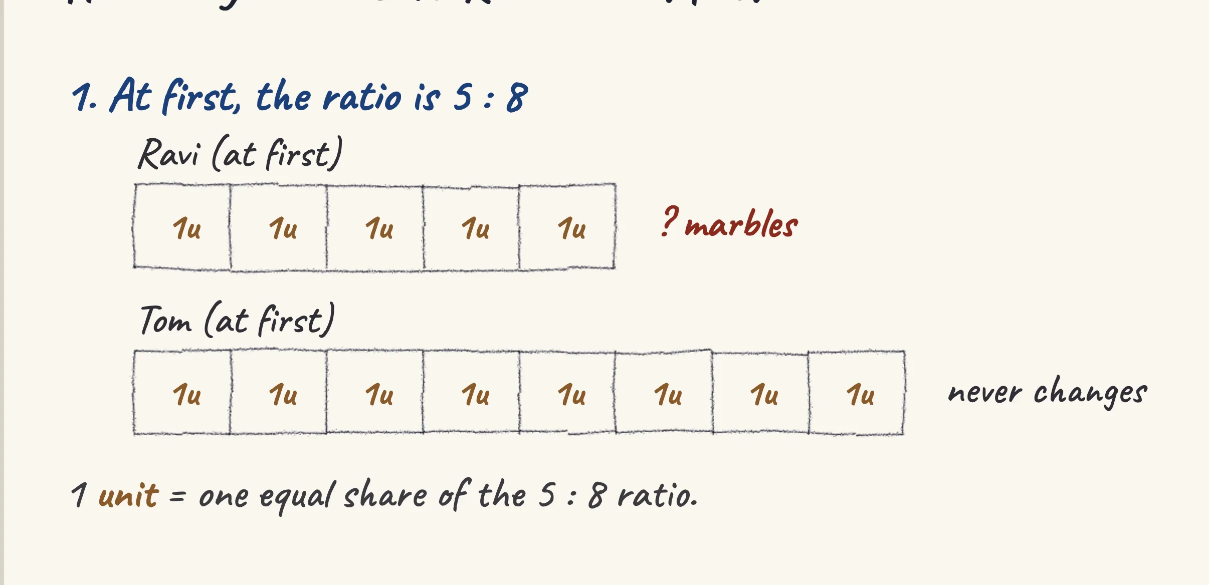 One step of the worked solution to The ratio of Ravi's marbles to Tom's marbles was 5 : 8., drawn in pencil.