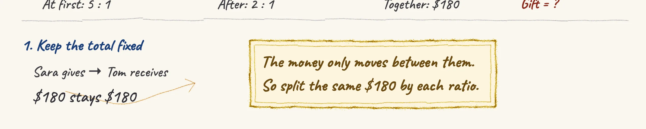 One step of the worked solution to Sara and Tom's savings — what Sara gave, drawn in pencil.