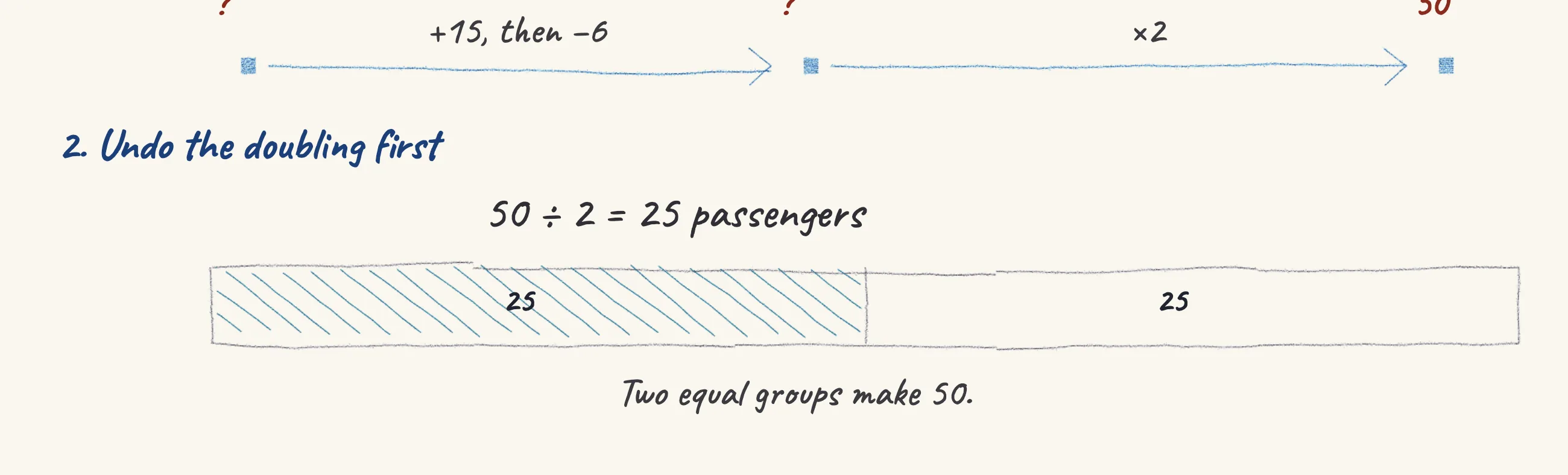 One step of the worked solution to Cable car — passengers double at the second station, drawn in pencil.