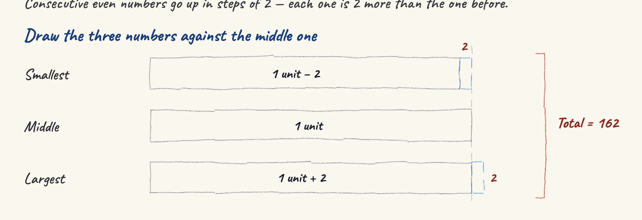One step of the worked solution to Three consecutive even numbers — summing to 162, drawn in pencil.