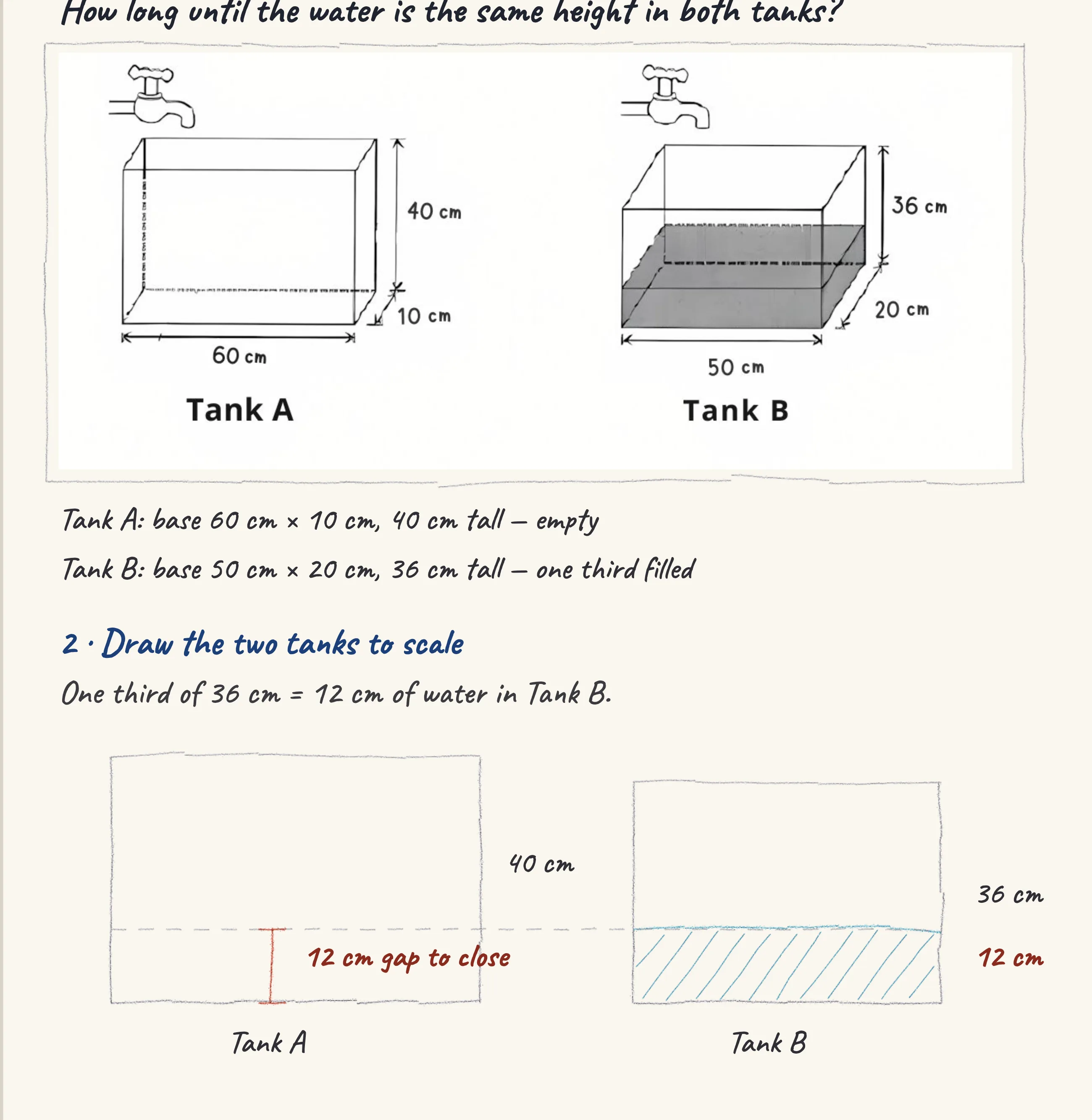 One step of the worked solution to Two tanks — same flow rate, equal height, drawn in pencil.