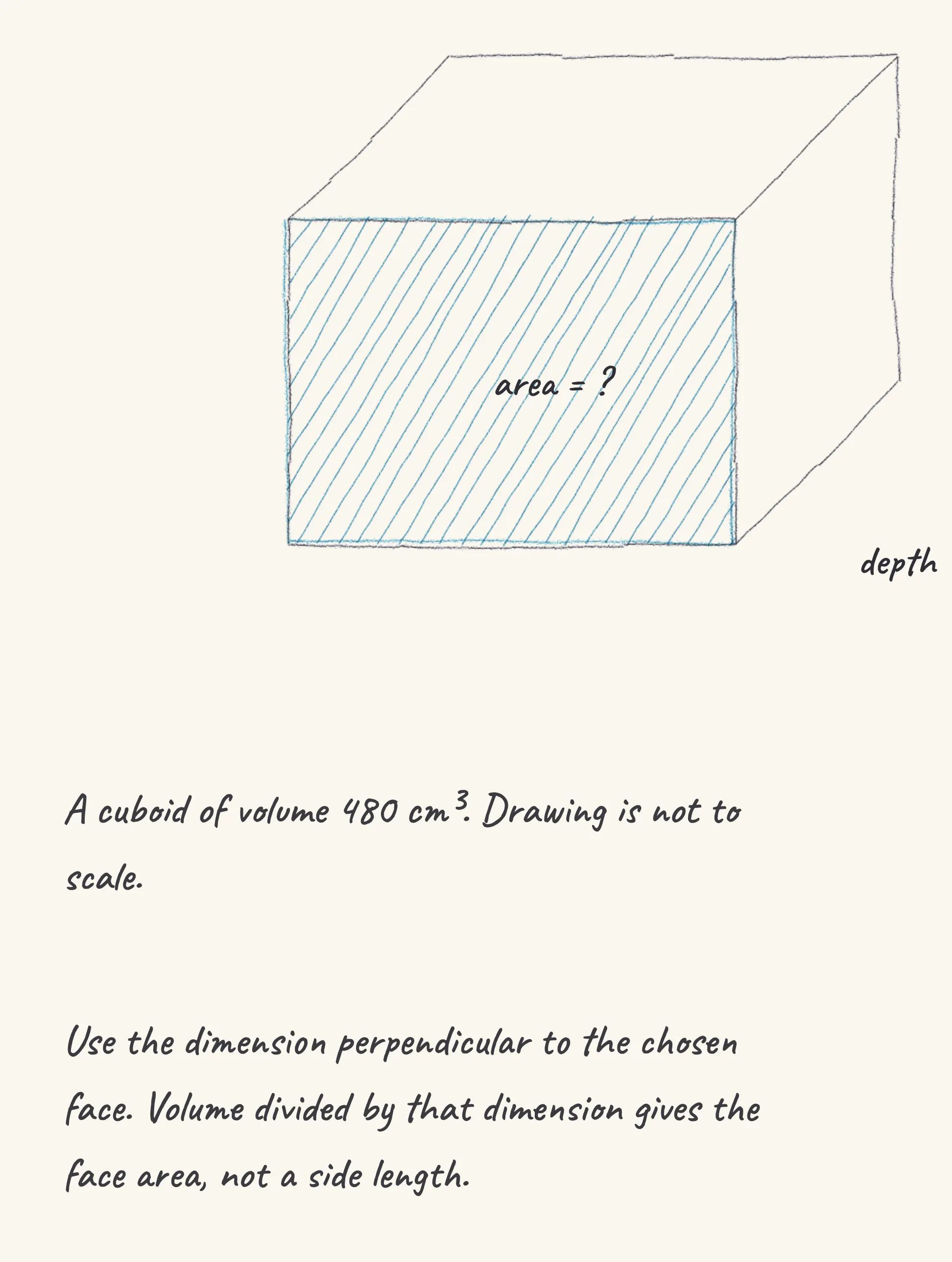 One step of the worked solution to Cuboid face area — volume 480 cm³, drawn in pencil.