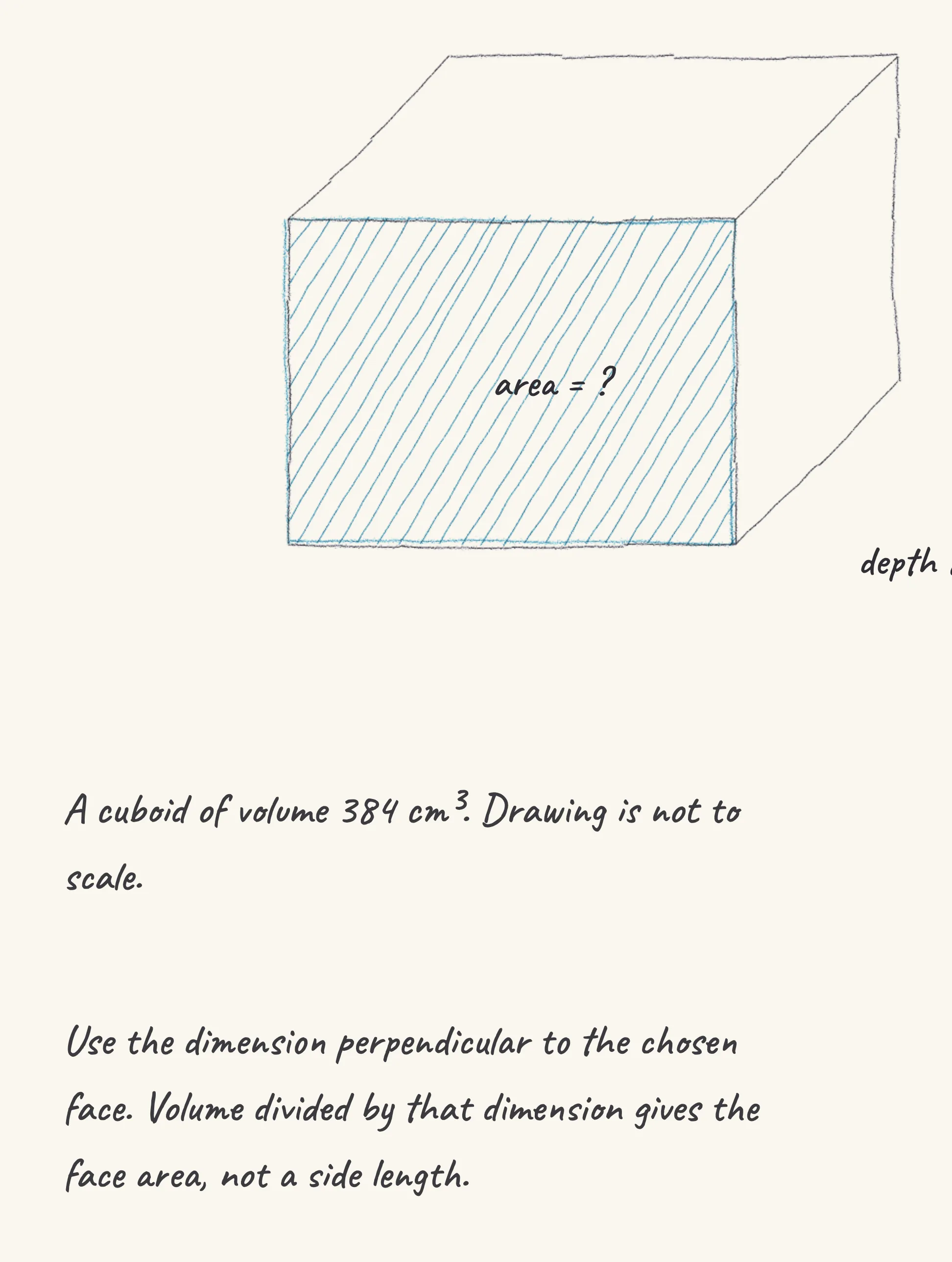 One step of the worked solution to Cuboid face area — volume 384 cm³, drawn in pencil.