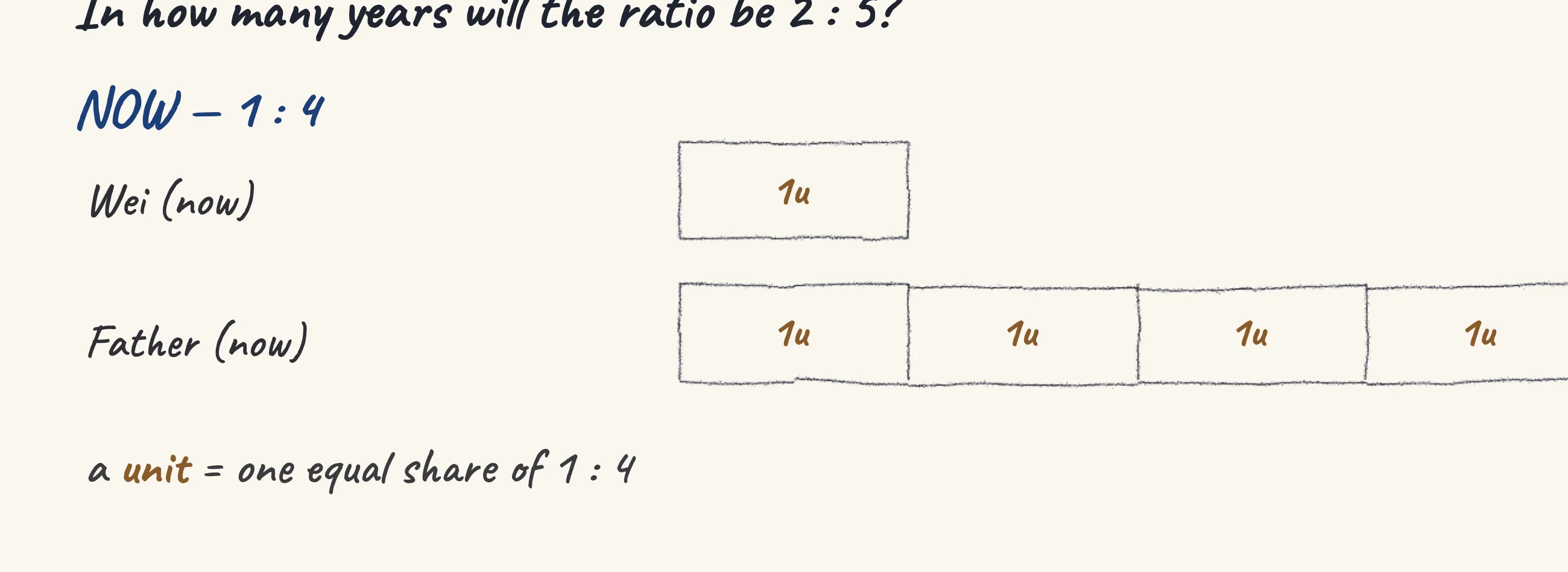 One step of the worked solution to Wei and his father — a changing age ratio, drawn in pencil.
